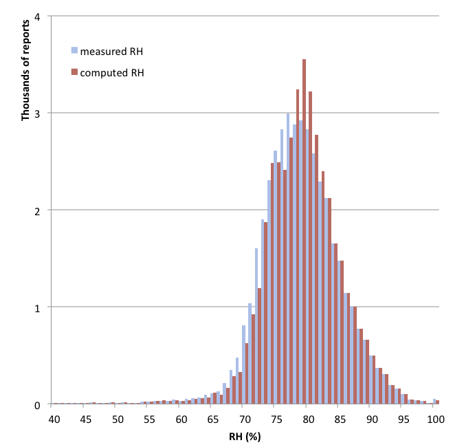 RH histogram