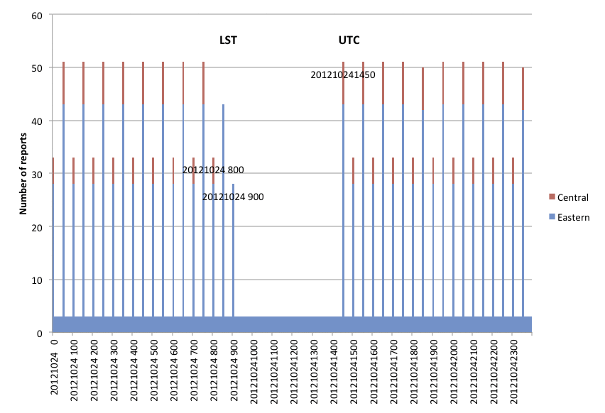 time gap