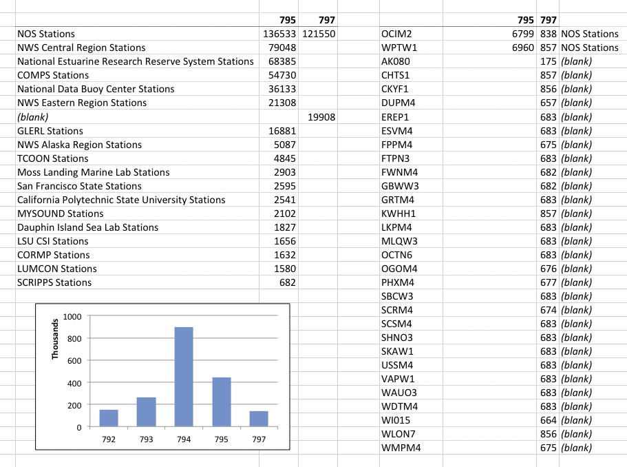 station inventory