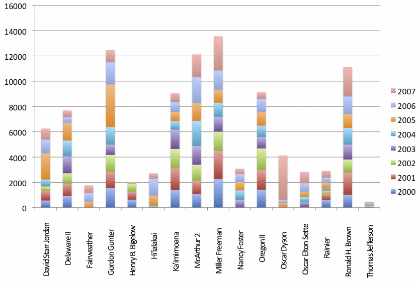 year chart